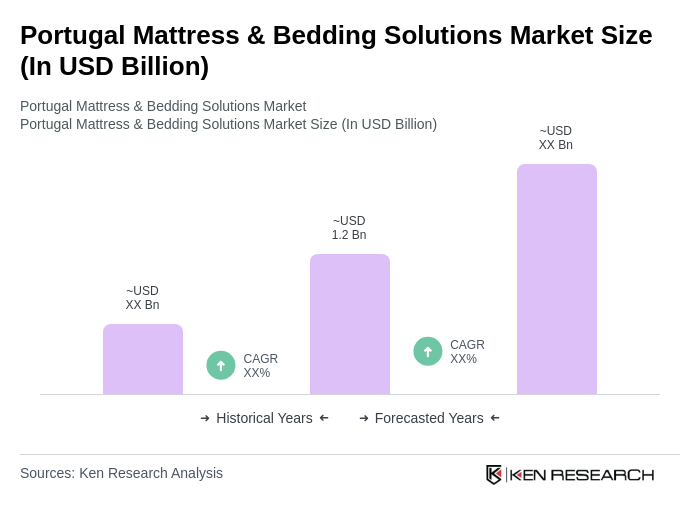 Portugal Mattress & Bedding Solutions Market Size Portugal Mattress & Bedding Solutions Market Size